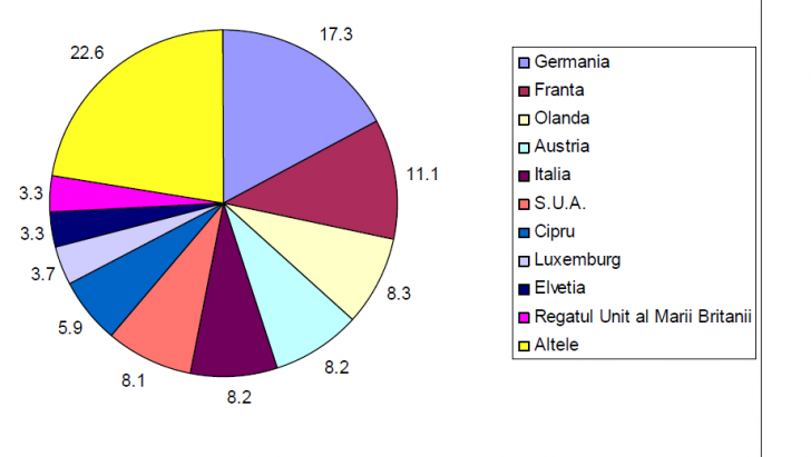 Ce multinationale au cei mai multi angajati in Romania